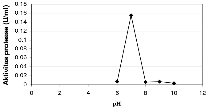 Gambar 6. Pengaruh pH terhadap aktivitas enzim 