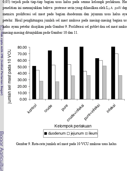 Gambar 9. Rata-rata jumlah sel mast pada 10 VCU mukosa usus halus 