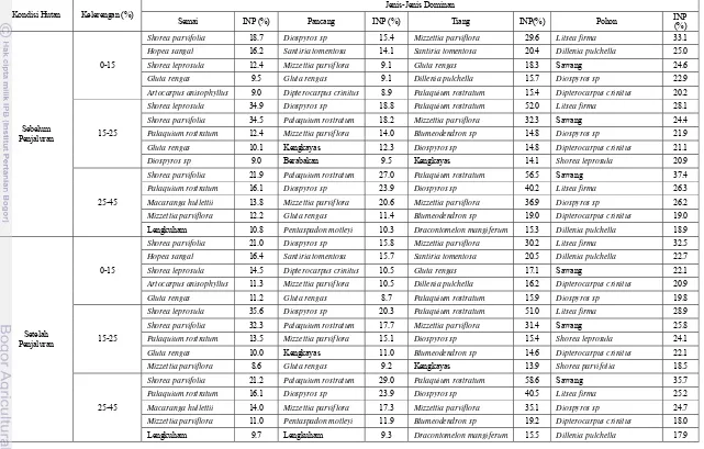 Tabel 18. Daftar Jenis INP Terbesar pada Hutan Sebelum Penjaluran dan Hutan Setelah Penjaluran