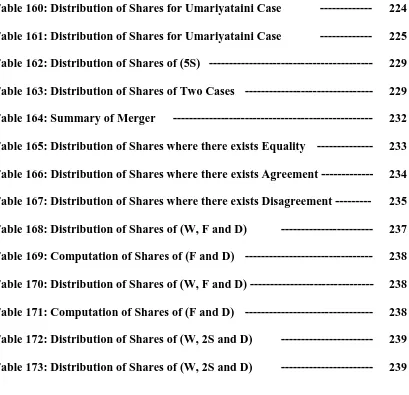 Table 173: Distribution of Shares of (W, 2S and D) 