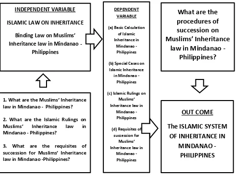 Figure 1. A Conceptual Framework of Muslims’ Inheritance Law in Mindanao – 