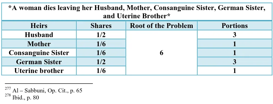 Table 143: Distribution of Shares of (CS, GS, UB, M, and H) CASE NO. 1 IN THE ABSENCE OF UNLUCKY BROTHER (Consanguine Brother)  