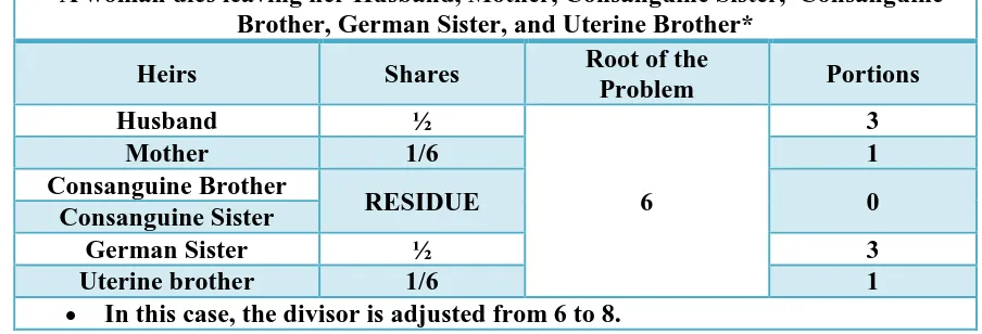 Table 144: Distribution of Shares of (CS, CB, GS, UB, M, and H) CASE NO. 2 IN THE PRESENCE OF UNLUCKY BROTHER (Consanguine Brother)  