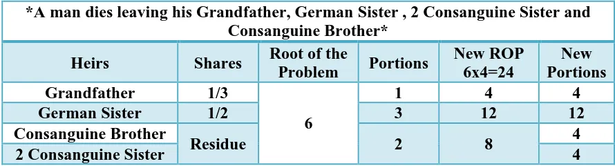 Table 146: Distribution of Shares of (GS, CB, 2CS and GF) CASE NO. 2 Grandfather’s Choice: One – third of Property 