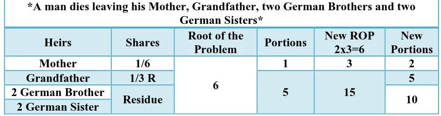 Table 148: Distribution of Shares of (GF, 2GB, 2GS and M) CASE NO. 2 Grandfather’s Choice: One – third of Residue 