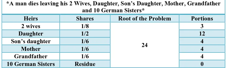 Table 150: Distribution of Shares of (GF, 2W, D, SD, M, and 10GS) CASE NO. 3 Grandfather’s Choice: One Sixth of the Entire Estate 