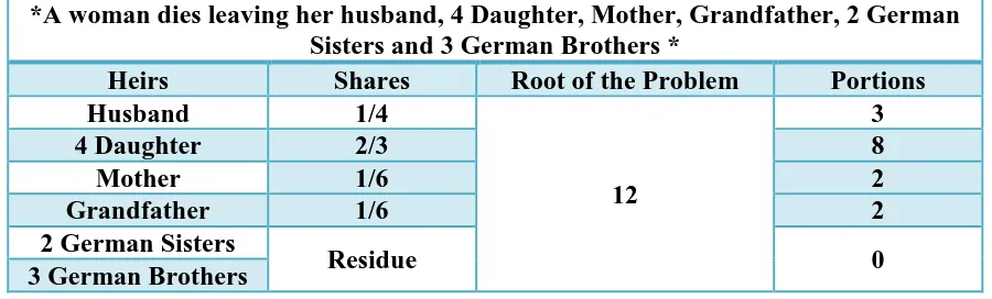 Table 151: Distribution of Shares of (GF, H, 4D, M, GF, 2GS and 3GB) CASE NO. 3 Grandfather’s Choice: One Sixth of the Entire Estate 