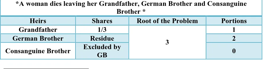 Table 152: Distribution of Shares of (GF, GB, and CB) CASE NO. 1 Grandfather’s Choice: One - Third 