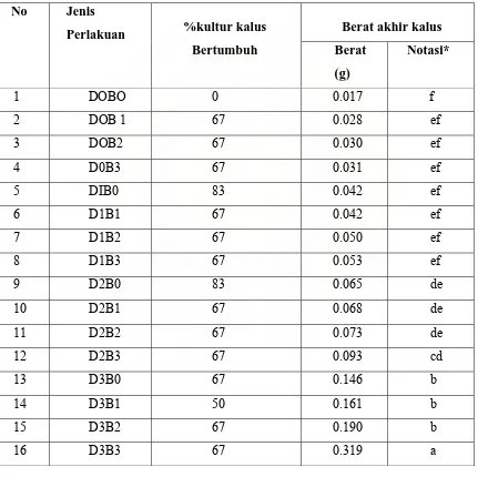 Tabel 5.2. Pertumbuhan kalus kultur kemenyan sumatrana (Styrax benzoin Dryander) pada 