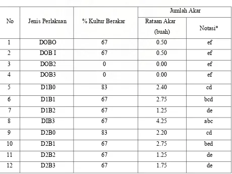Tabel 5.6. Pertumbuhan akar kultur kemenyan sumatrana (Styrax benzoin Dryander) pada 