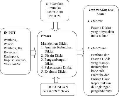 Gambar 2.2 Kerangka Pikir Manajemen Pendidikan dan Pelatihan Pusat          Pendidikan dan Latihan Gerakan Pramuka Raja Basa          Kwartir Cabang Kabupaten Lampung Selatan