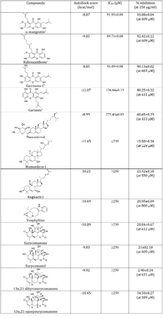 Table 2. AutoDock Score, IC50 Values, and Percent Inhibition of Compounds Isolated from Five Plantsa