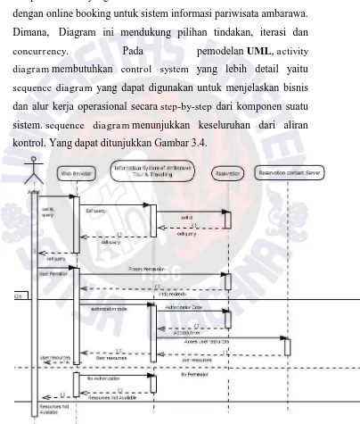 Gambar 3.4. sequence diagram online booking Ambarawa Tour & Travelling 