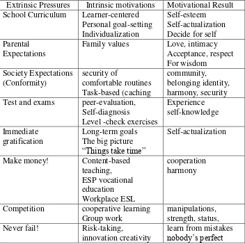Table 2. Extrinsic to intrinsic motivation in educational institutions. 