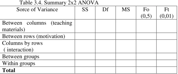 Table 3.4. Summary 2x2 ANOVA 