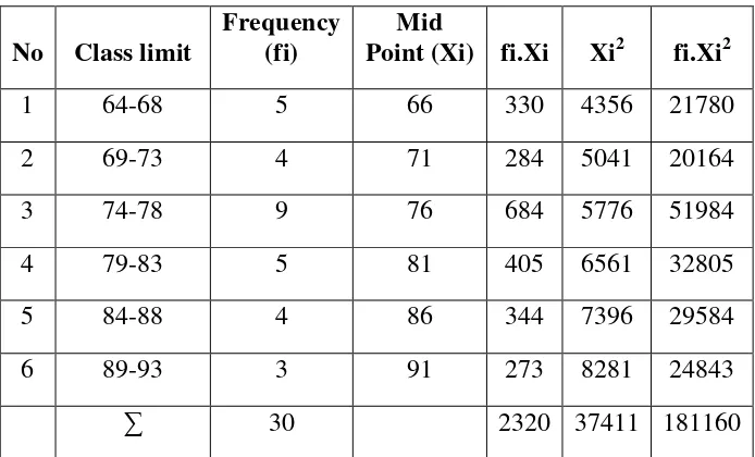 Table 4.1. Frequency distribution of A1 