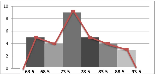 Figure 4.1. Histogram and polygon of Data A1 