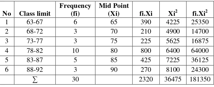 Table 4.3. Frequency distribution of B1 