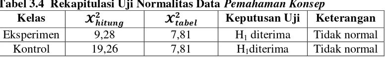 Tabel 3.4  Rekapitulasi Uji Normalitas Data Pemahaman Konsep 