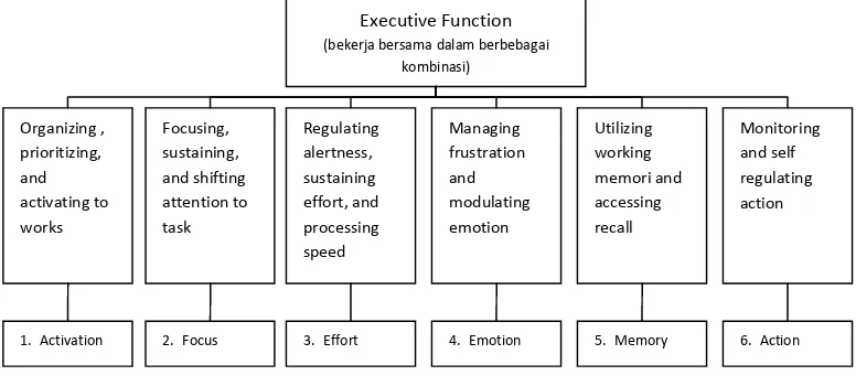 Gambar 1 Executive function impaired in ADD/ADHD (Brown, 2001)