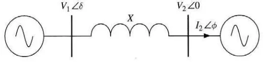 Figure 1.1: Interconnection between two synchronous systems (Arillaga, 2007) 
