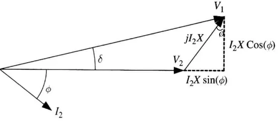 Figure 1.2: Phasor Diagram for The Interconnection of Figure 1.1 (Arrillaga, 2007) 