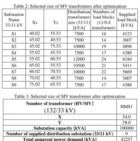 Table 2: Selected size of MV transformers after optimization    Distribution Numbers of 