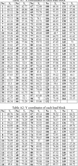 Table A1: X coordinates of each load block No X No X No X No 