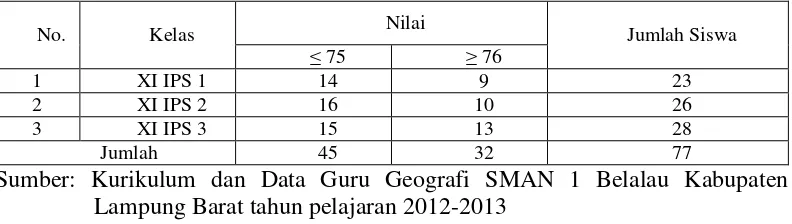 Tabel 1 Rata-rata nilai Ujian Akhir Semester geografi siswa kelas XI IPS semester ganjil SMAN 1 Belalau tahun pelajaran 2012-2013