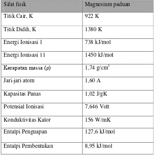 Tabel 2.1 Sifat fisik Magnesium 