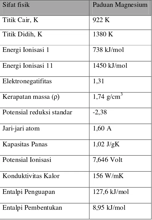 Tabel 3.1.  Sifat Fisik Magnesium 
