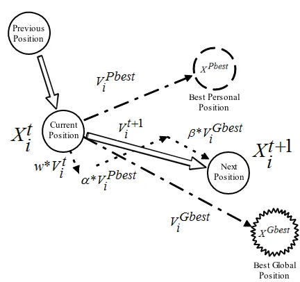 Figure 1. Principle of the PSO particle movement.