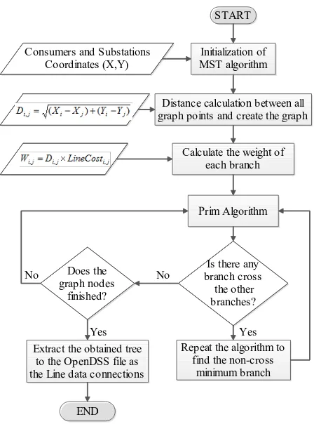 Figure 7. Obtained network ater optimum feeder routing for LV and MV in 164 consumers distribution network.