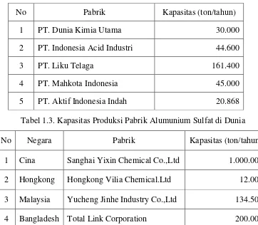 Tabel 1.3. Kapasitas Produksi Pabrik Alumunium Sulfat di Dunia 