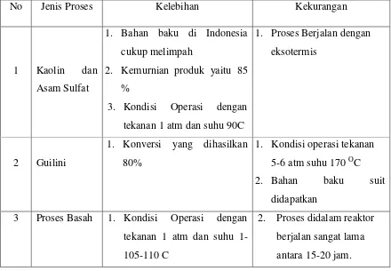 Tabel 1.4. Perbandingan Proses Pembuatan Alumunium Sulfat 