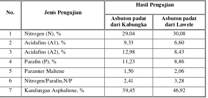 Tabel 2. Sifat Fisik Aspal Asbuton dari Kabungka dan Lawele 