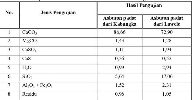 Tabel 4. Komposisi Kimia Mineral Asbuton Kabungka dan Lawele 
