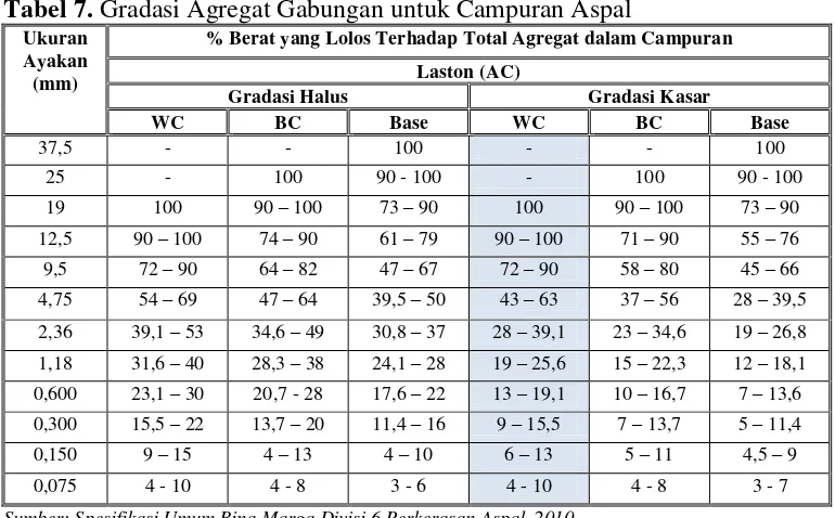 Tabel 7. Gradasi Agregat Gabungan untuk Campuran Aspal 
