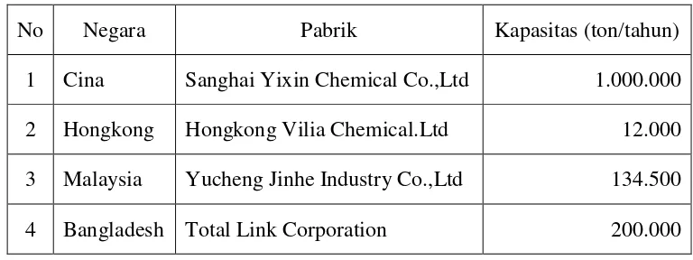 Tabel 1.2. Kapasitas Produksi Pabrik Alumunium Sulfat di Indonesia 