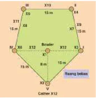 Gambar 1.1  Lapangan softball