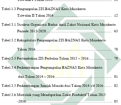 Tabel 1.3 Pengumpulan ZIS BAZNAS Kota Mojokerto  