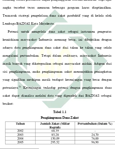 Tabel 1.1 Penghimpunan Dana Zakat 