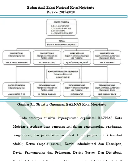 Gambar 3.1 Struktur Organisasi BAZNAS Kota Mojokerto 