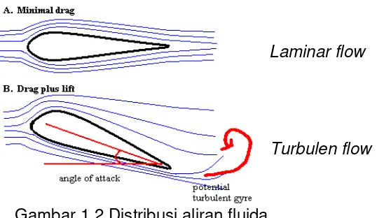 Gambar 1.2 Distribusi aliran fluida 