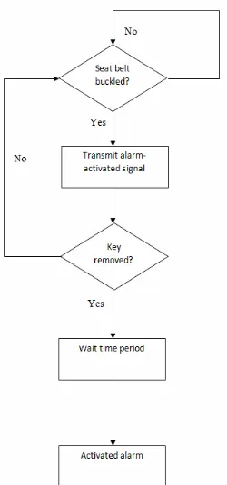 Figure-3 below is about block diagram of an alarm system that used and can be implementing in this system