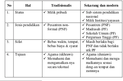 Tabel 1. Perbedaan Pesantren Tradisional dan Modern 