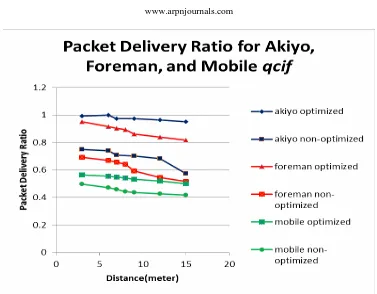 Figure-6. Packet Delivery Ratio for Akiyo, Foreman, and Mobile qcif data. 
