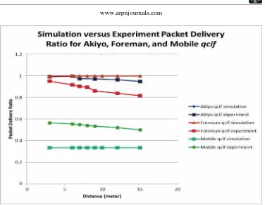 Figure-8. Simulation versus experiment Packet Delivery Ratio for Akiyo, Foreman and Mobile qcif data