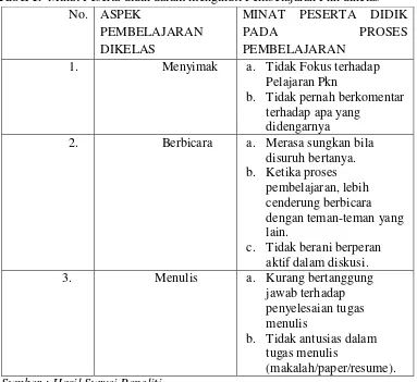 Tabel 1.  Minat Peserta didik dalam mengikuti Pembelajaran Pkn dikelas 