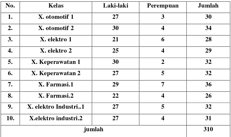 Tabel 2 :  Jumlah peserta didik kelas X dari 5 jurusan di SMK Muhammadiyah 3 metro tahun pelajaran 2013/2014